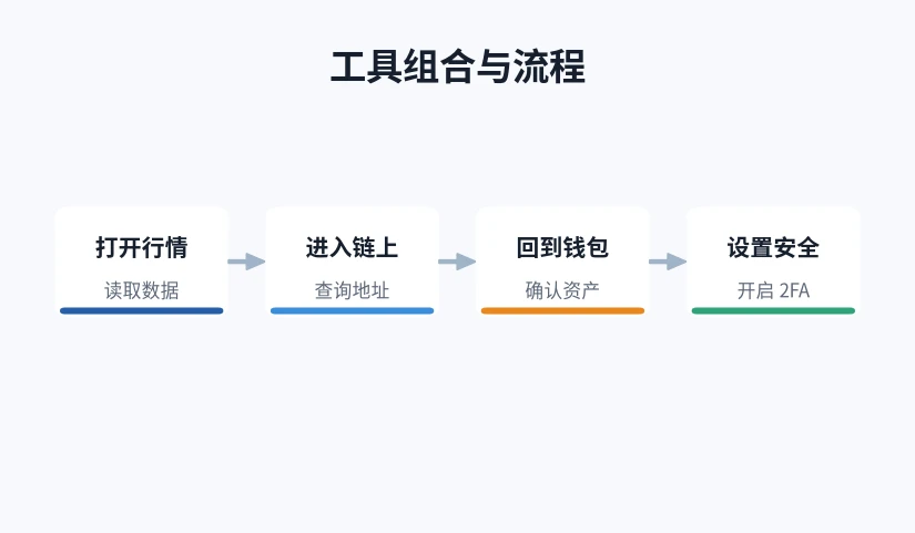 打开行情、进入链上、回到钱包、设置安全四步流程示意